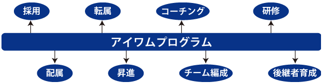 iWAM（アイワム）プログラム「診断テスト」コミュニケーション・面接・採用・人事研修・配置転換・人事管理・人事ソリューション